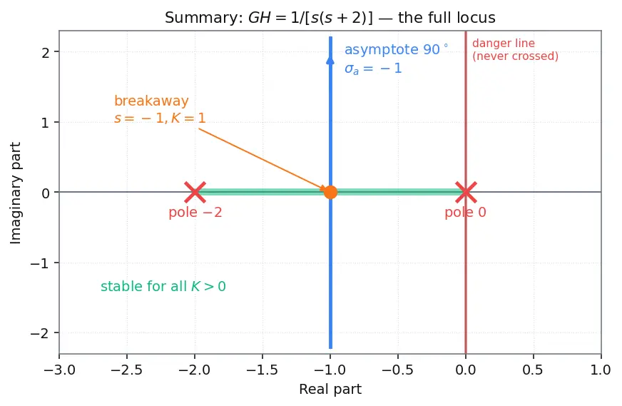 Figure — Root locus — Evans' method, rules for sketching