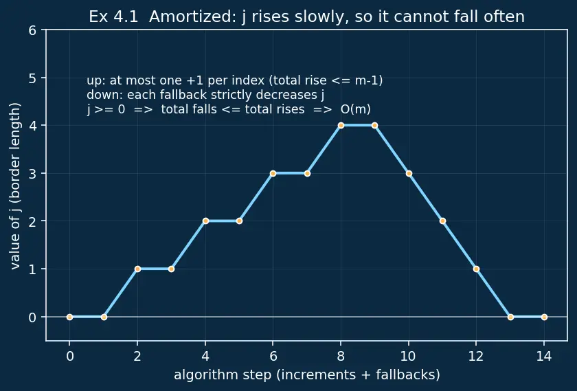 Figure — KMP algorithm — failure function, O(n+m) — full derivation