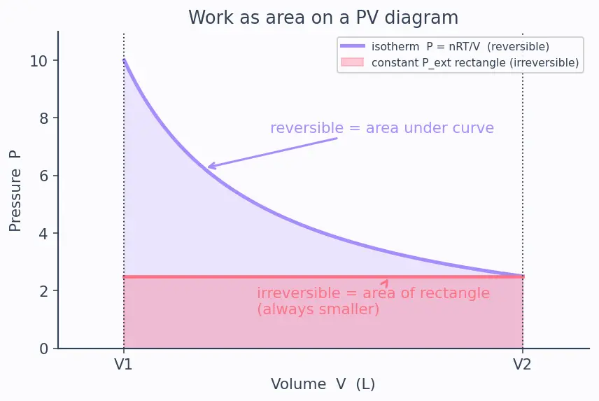 Figure — Work in expansion -  reversible isothermal w = −nRT ln(V₂ - V₁), irreversible w = −P_ext ΔV