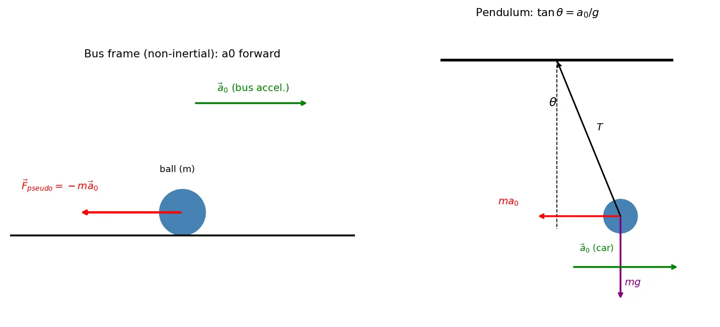 Figure — Non-inertial reference frames — pseudo forces
