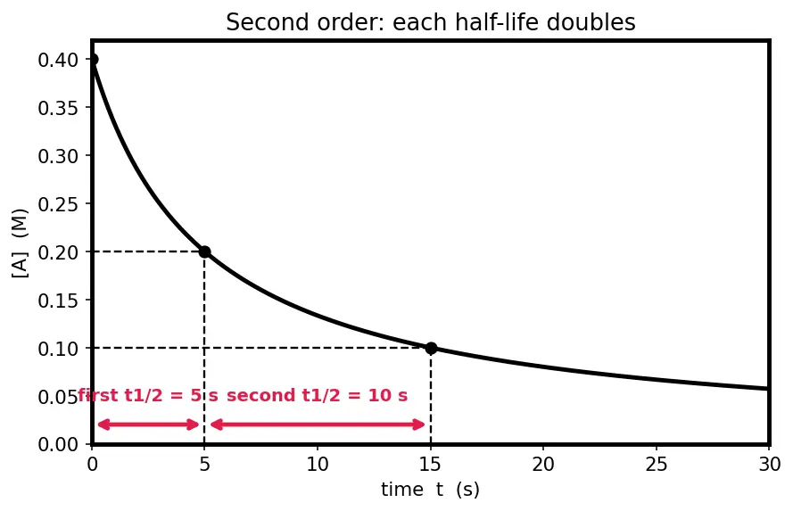 Figure — Integrated rate laws — half-life t₁ - ₂ for each order