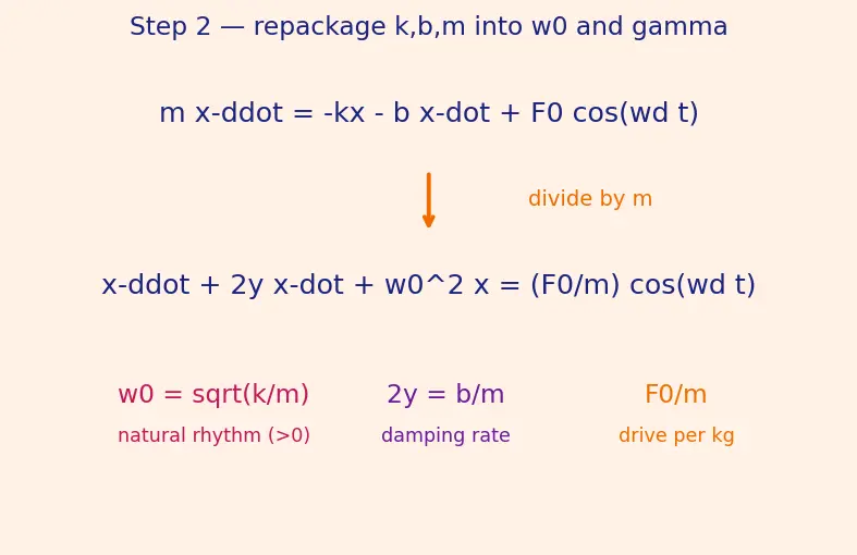 Figure — Forced oscillations — driving frequency