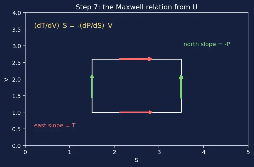 Figure — Maxwell relations — derivation from each potential