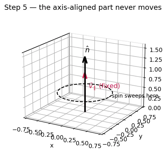 Figure — Quaternion rotation formula — rotating vector v by quaternion q