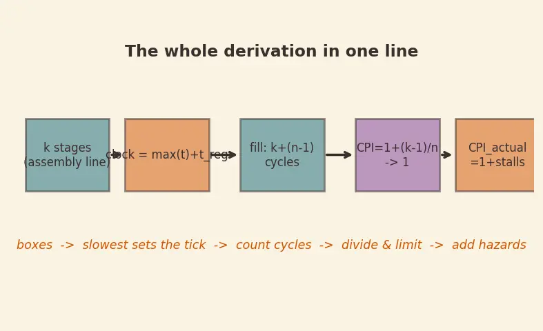 Figure — Pipeline throughput and CPI