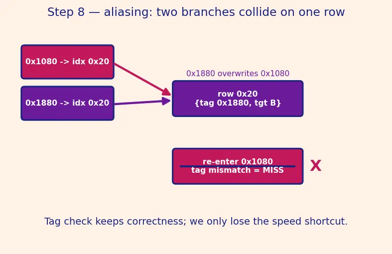 Figure — Branch target buffer (BTB)