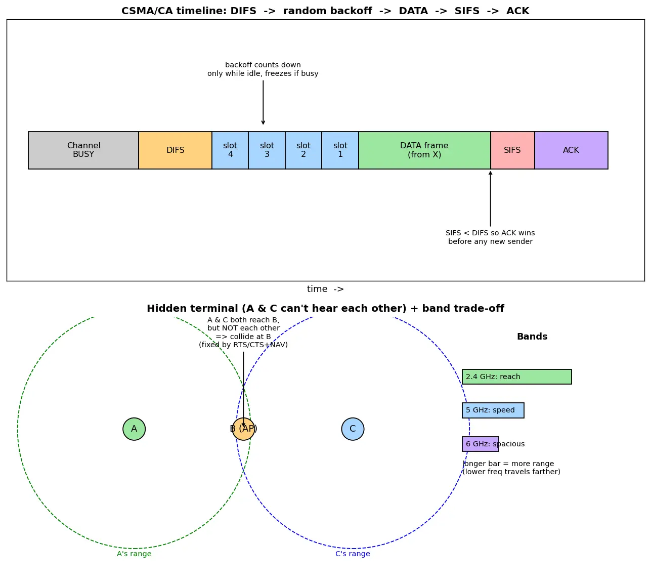 Figure — Wi-Fi (IEEE 802.11) — CSMA - CA, bands