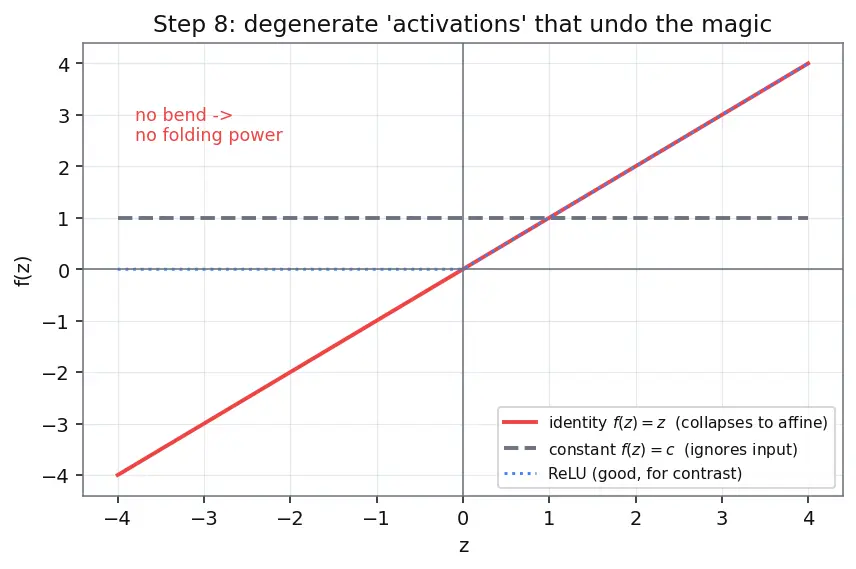 Figure — Neural network fundamentals — neuron, activation functions (ReLU, sigmoid, tanh)