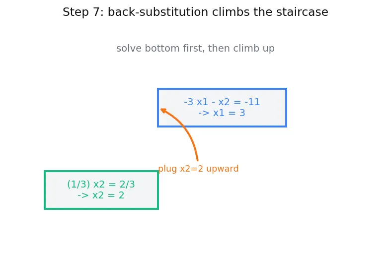 Figure — Solving linear systems — Gaussian elimination with partial pivoting