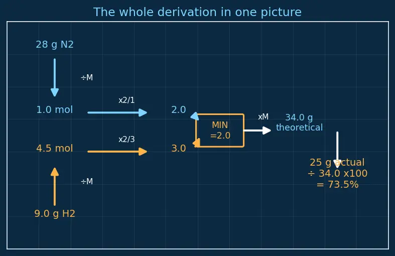 Figure — Percent yield, theoretical yield, actual yield