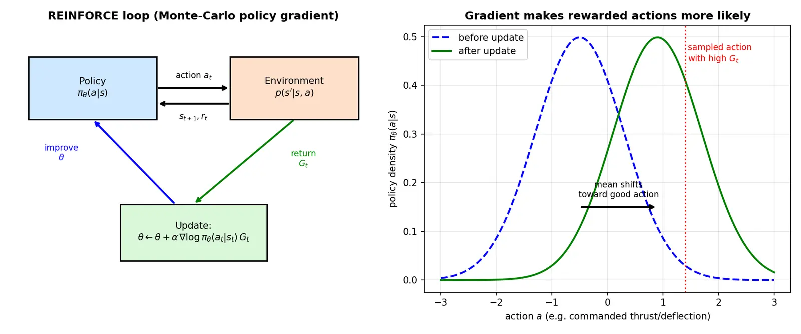 Figure — Policy gradient — REINFORCE