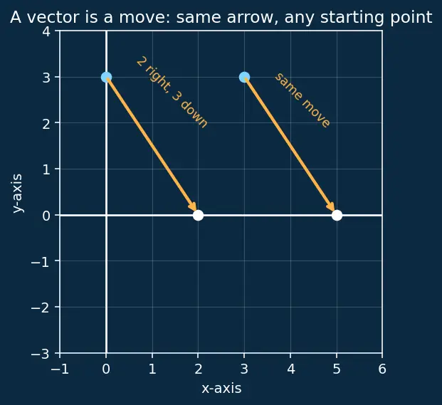 Figure — Transformations — translation, reflection, rotation, enlargement (basic)