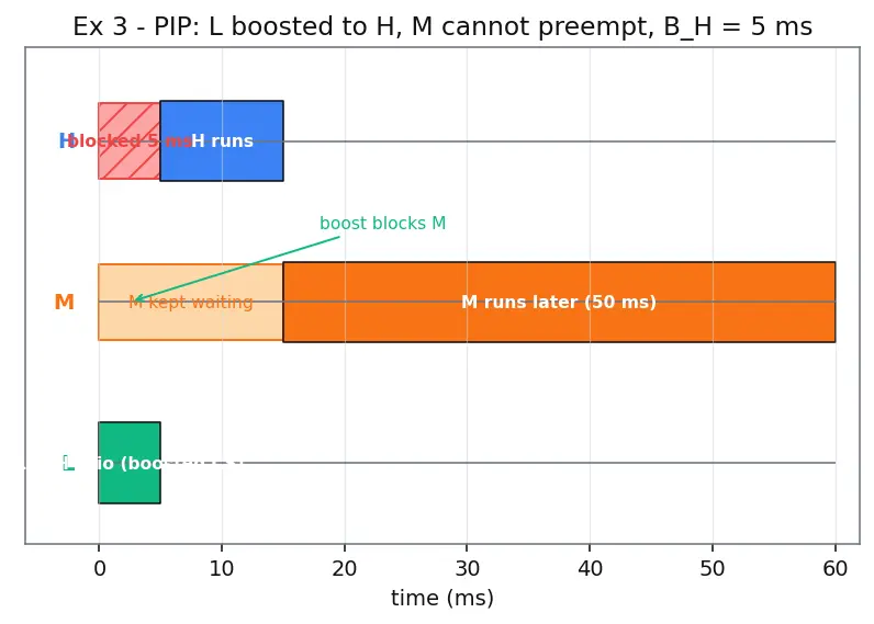 Figure — Priority inversion — problem and solutions (priority inheritance, priority ceiling)