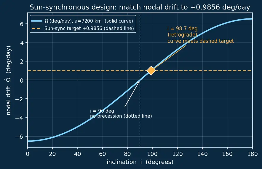 Figure — Orbital perturbations — J2 effect (oblateness), derivation of nodal precession