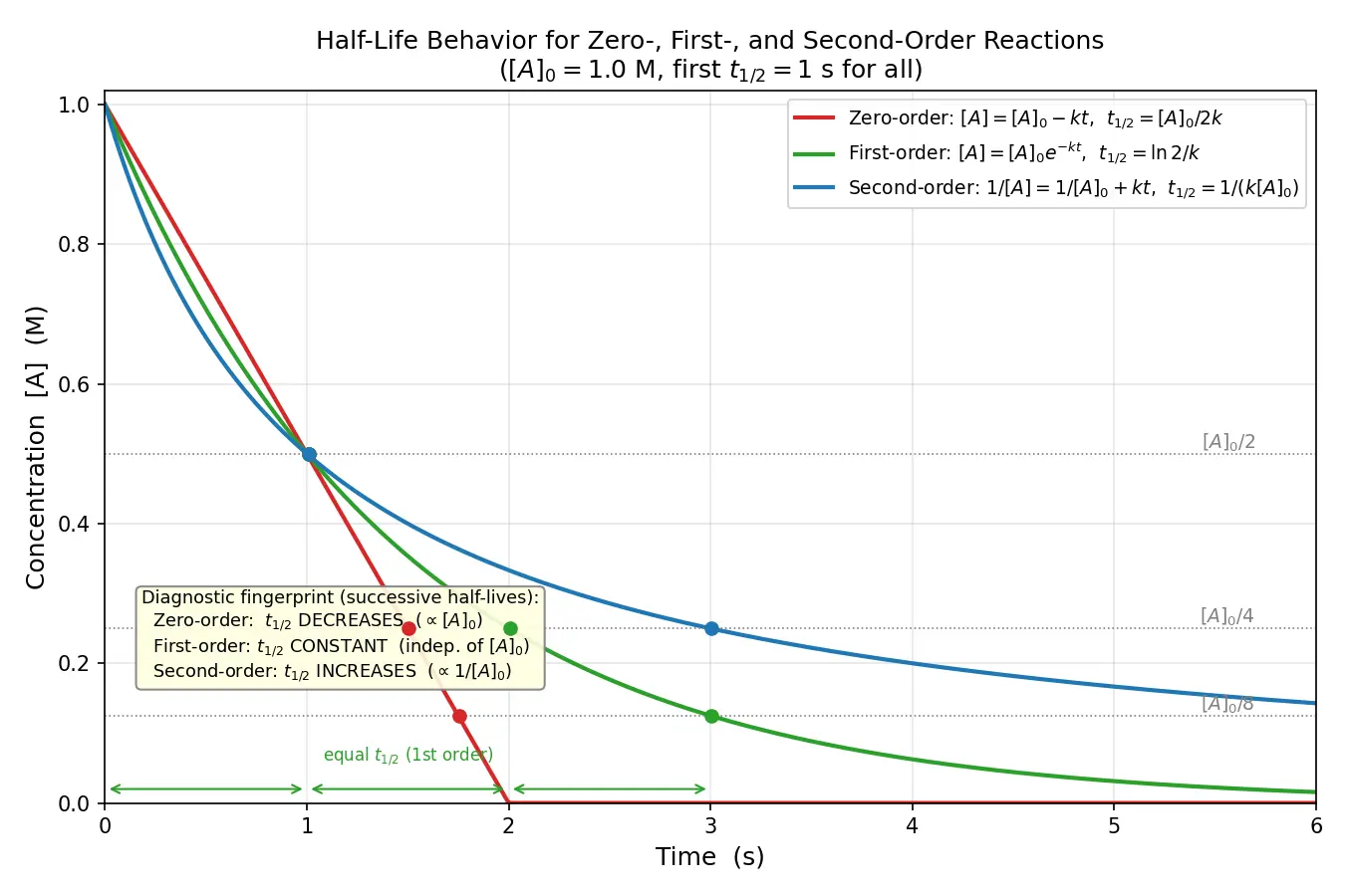 Figure — Integrated rate laws — half-life t₁ - ₂ for each order