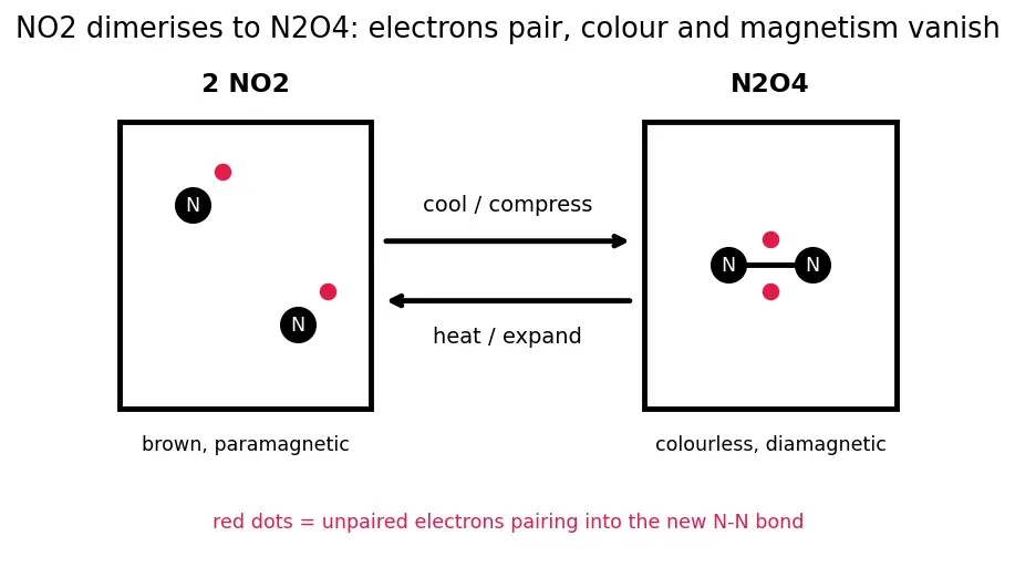 Figure — Group 15 (Nitrogen family) — N₂ inertness; NH₃ synthesis (Haber); HNO₃ (Ostwald); oxides of N (N₂O, NO, NO₂, N₂O₄, N₂O₅)