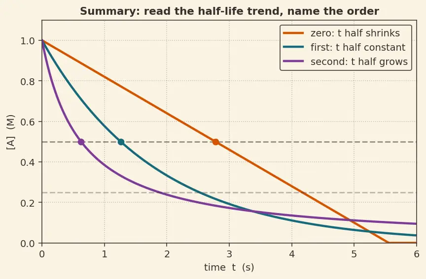 Figure — Integrated rate laws — half-life t₁ - ₂ for each order