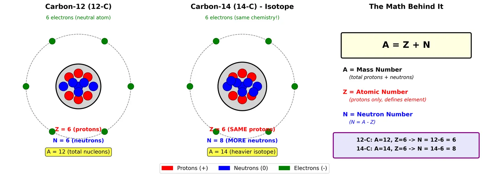 Figure — Explain atomic number and mass number