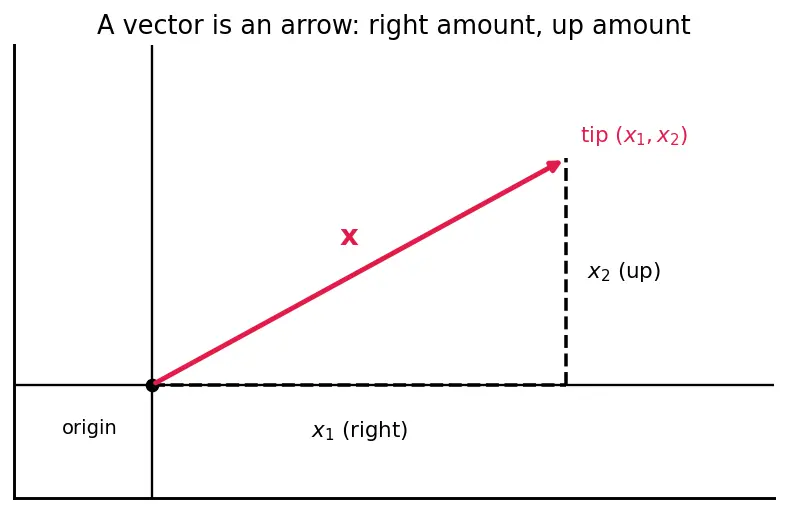 Figure — Eigenvalues and eigenvectors — characteristic polynomial