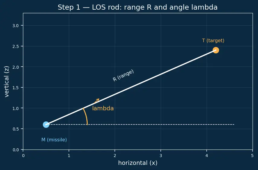 Figure — Augmented proportional navigation — gravity compensation