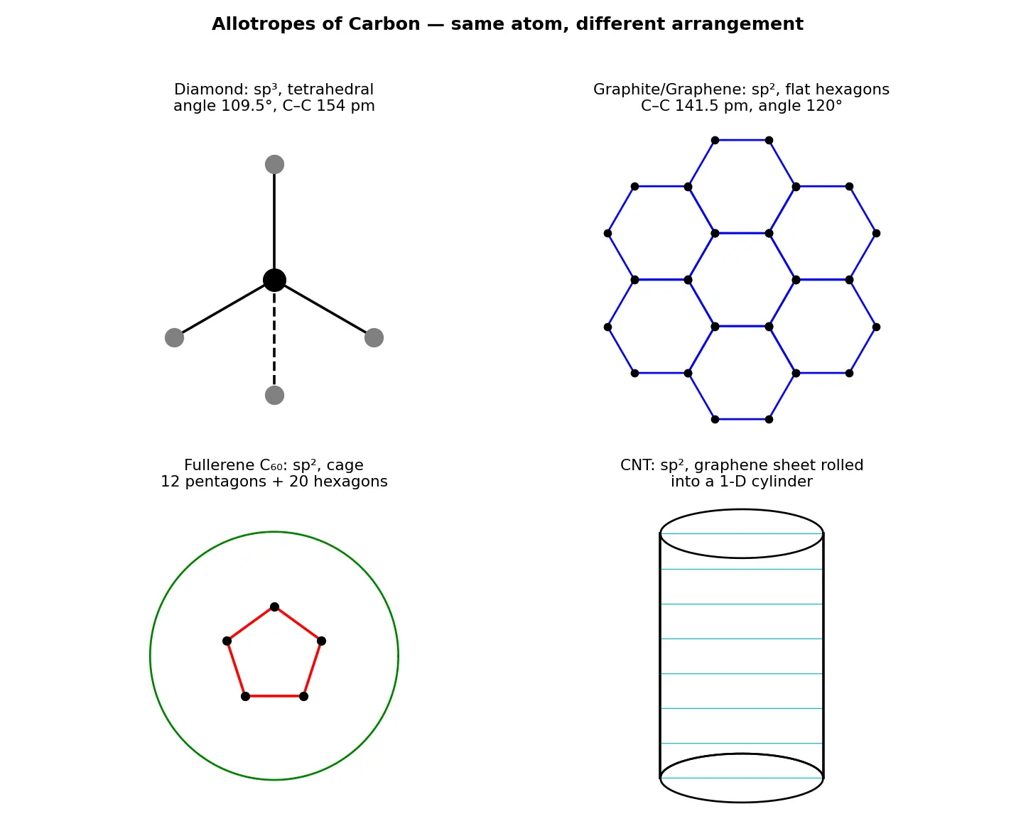 Figure — Group 14 (Carbon family) — allotropes of C (diamond, graphite, fullerenes, graphene, CNTs)