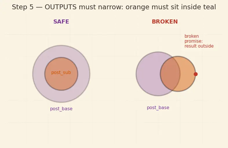 Figure — SOLID — Liskov Substitution Principle