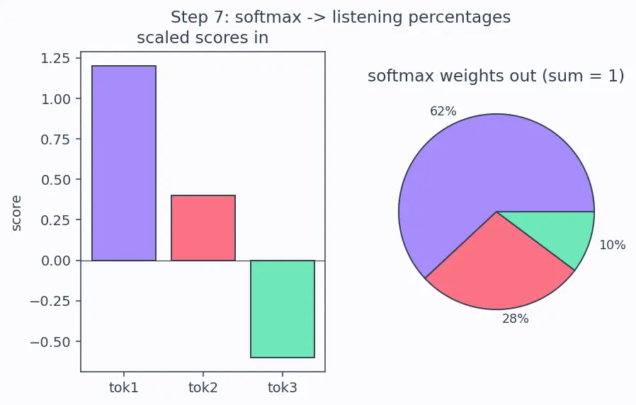 Figure — Query, key, value matrices