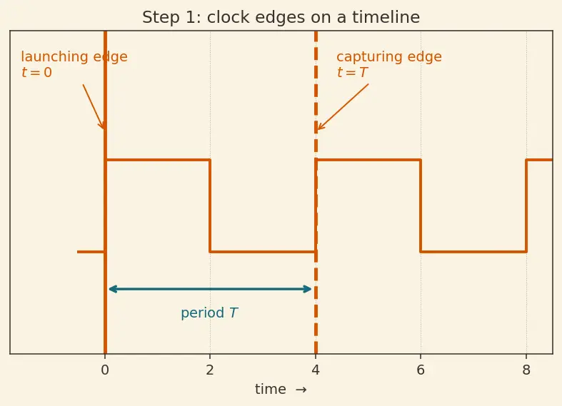 Figure — Setup and hold time constraints