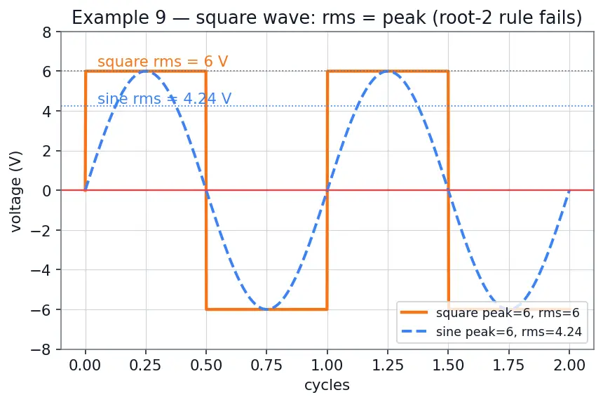 Figure — Distinguish DC vs AC signals
