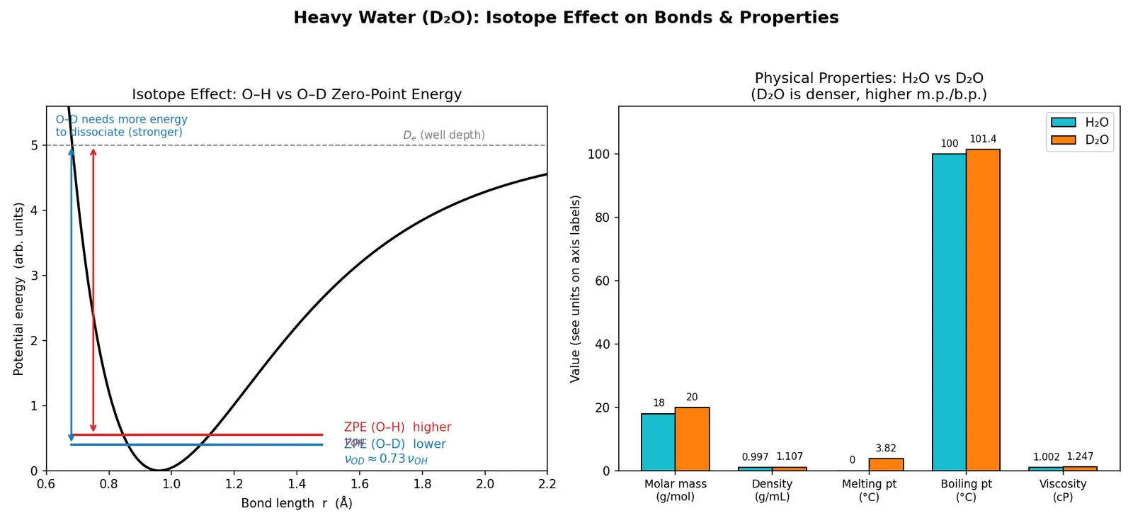 Figure — Heavy water D₂O, hydrogen peroxide H₂O₂ — structure, preparation, reactions