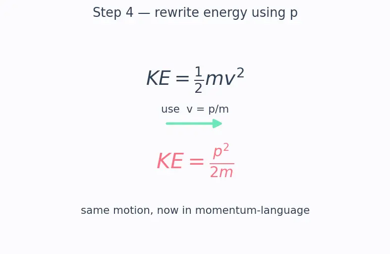 Figure — Radioactive decay — alpha, beta, gamma — mechanisms