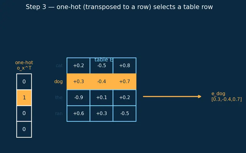 Figure — Embedding layers and tied weights