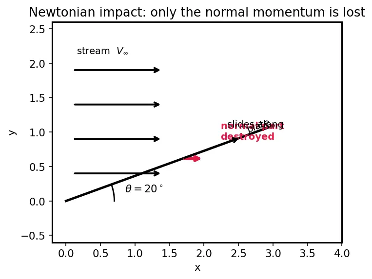 Figure — Hypersonic flow — Mach 5+, high temperature effects