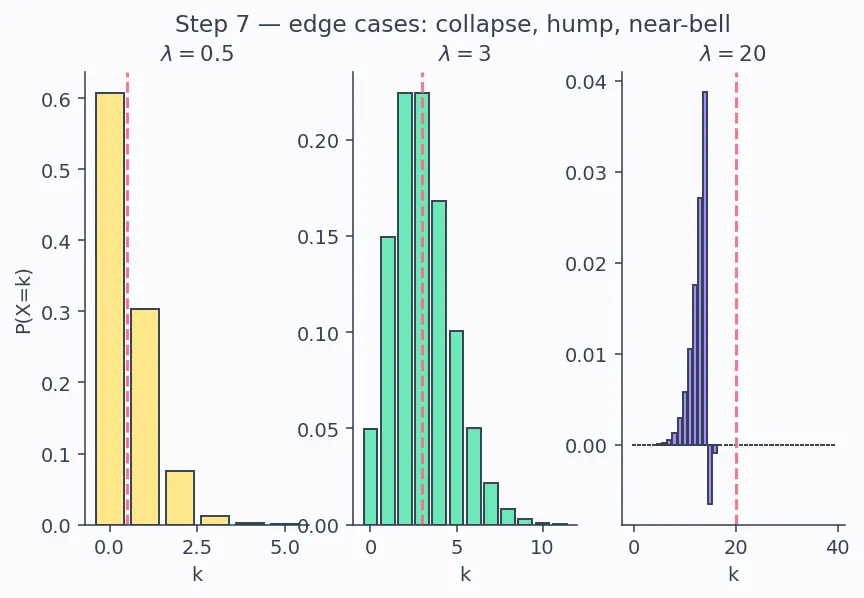 Figure — Common distributions (Bernoulli, Binomial, Poisson)