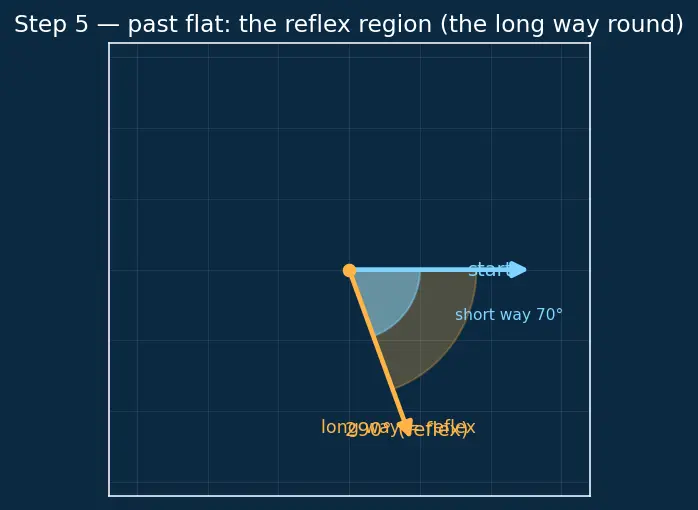 Figure — Types of angles — acute, right, obtuse, straight, reflex, complete