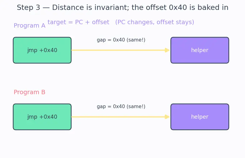 Figure — Dynamic - shared libraries — .so - .dll, dynamic linking, PIC