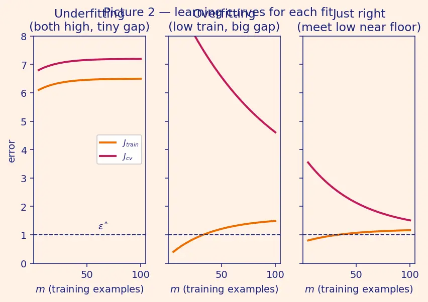 Figure — Underfitting vs overfitting diagnosis