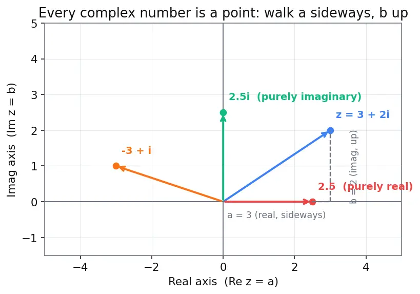 Figure — Complex number a+bi — real part, imaginary part