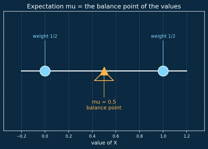 Figure — Law of Large Numbers — weak and strong
