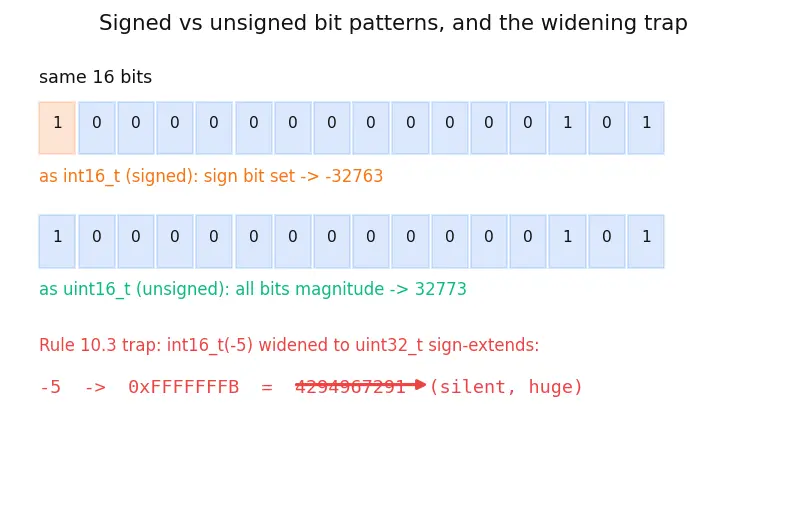 Figure — MISRA C — rules for safety-critical C code