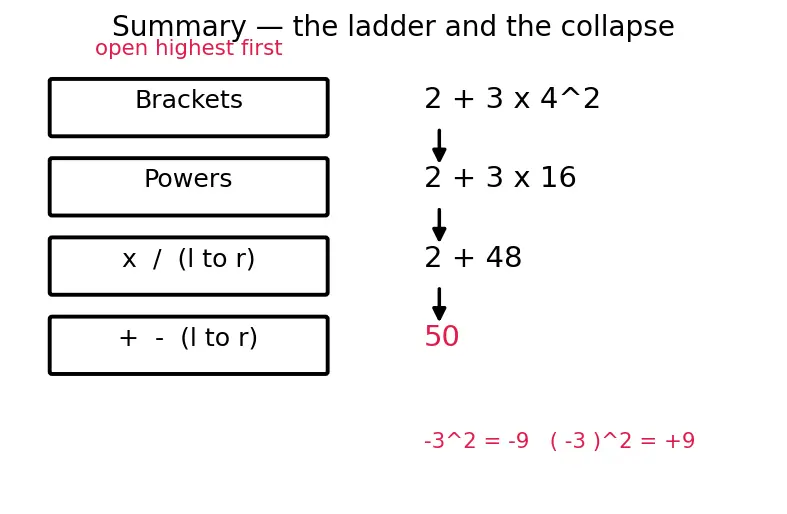 Figure — Order of operations — BODMAS - PEMDAS with nested brackets