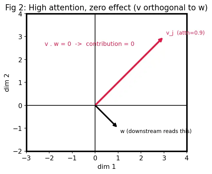 Figure — Attention visualization and limitations