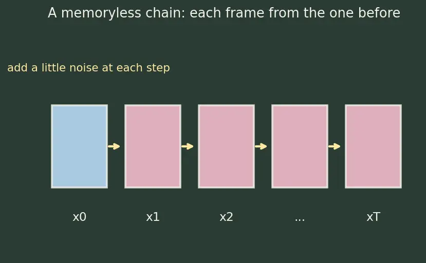Figure — Diffusion models forward - reverse process
