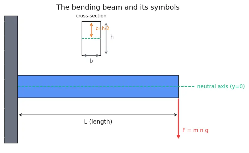 Figure — Verification methods — analysis, test, inspection, demonstration