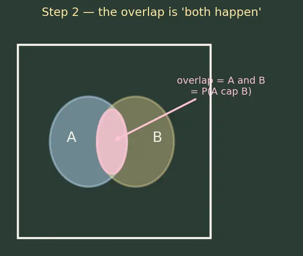 Figure — Independence and mutual exclusivity