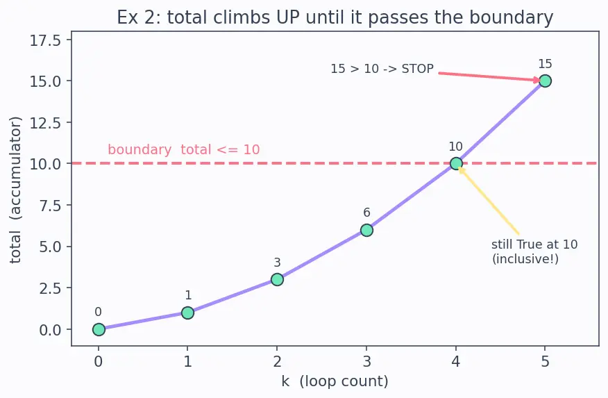 Figure — while loop — condition-based, infinite loop dangers