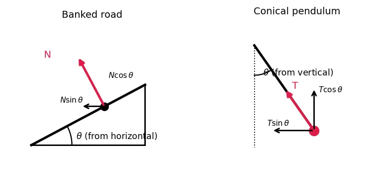 Figure — Centripetal force — what provides it in various situations