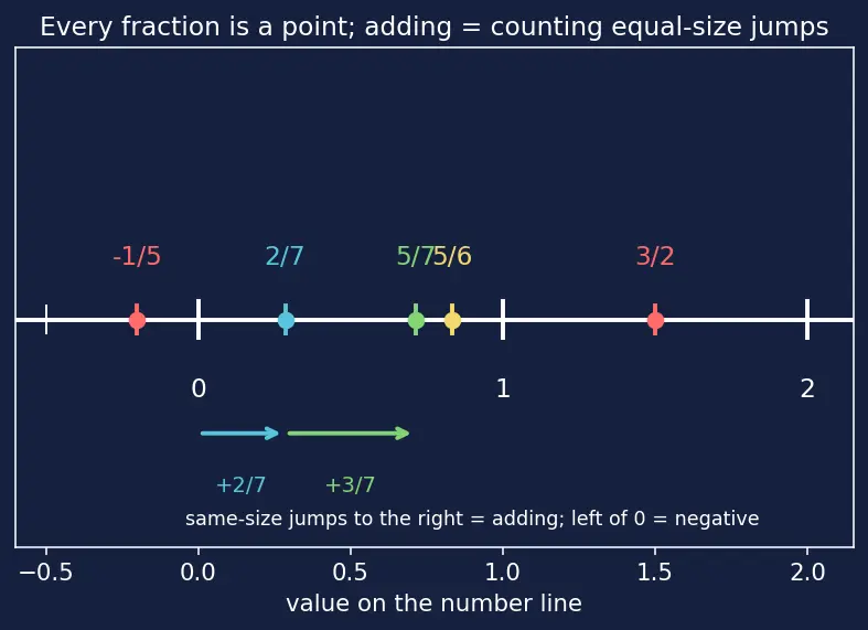 Figure — Addition, subtraction, multiplication, division of fractions