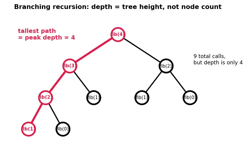 Figure — Recursion depth limit — stack overflow