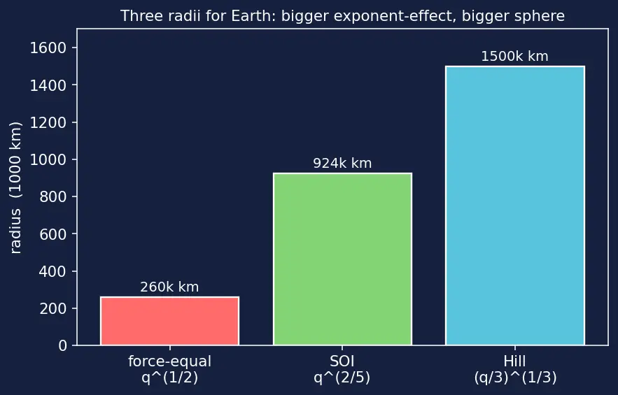 Figure — Sphere of influence — radius derivation